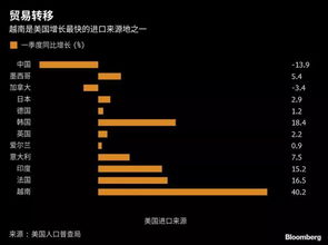 中国运东西到越南关税是多少