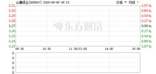 请问600567山鹰纸业后市怎样？7块保本价，谢谢