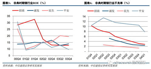 2003年的非典后银行利率是上升还是下调？