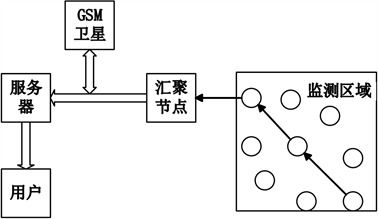 无线传感器网络中门限服务控制系统的设计实现 