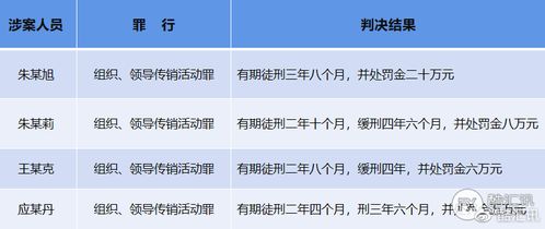 PTFX普顿 传销骨干发展下线近万获刑 请远离传销