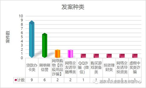 高危预警 酒泉地区近期贷款办卡类诈骗频发