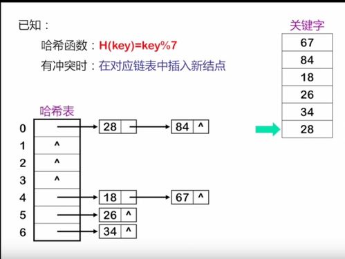 哈希函数的构造方法以及哈希表解决冲突的方式