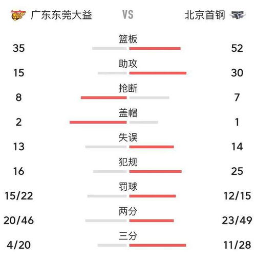 遇弱则弱,遇强则强,北京靠什么连胜强队广东和浙江