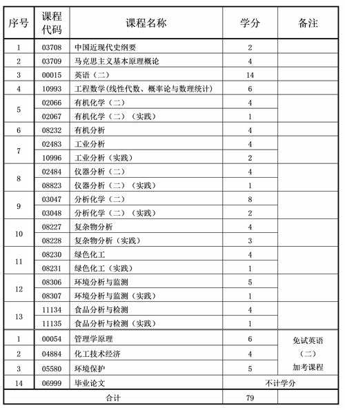 深圳化学专业自考本科,化学自考本科考试课程有哪些？