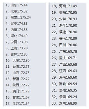 四川男人平均身高170 绵阳男最高 