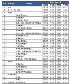 深圳的会计工资高吗？我是本科毕业，2年制造业大型上市公司工作经验，工资能拿到多少呢？