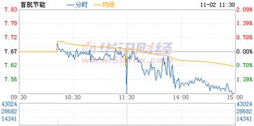 请大侠分析一下002665首航节能这个股票？今天是跌停板，明天可能什么走势