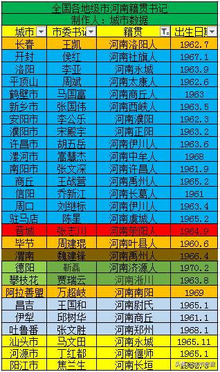 全国各地级市市委书记河南籍贯的书记列表