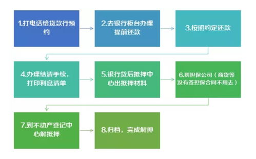 贷款未还完如何卖房？