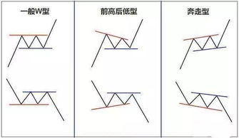 什么是箱体理论，及怎么确定上轨及下轨？