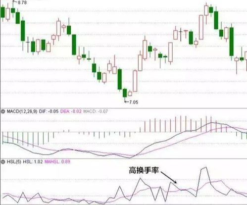 请问股票的30日换手率231%是什么?