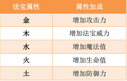 造梦西游OL攻略 造梦西游OL法宝玩法 造梦西游OL法宝五行属性解析 软件学堂 