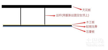 请问下轻钢龙骨和石膏板吊顶中间有一层木工板能否挂32公斤重的灯