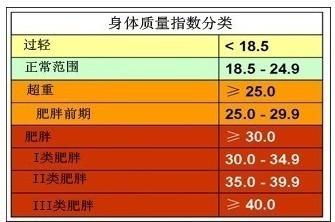 女人平均身高150 170厘米,体重控制在多少算是正常 一个公式计算出来