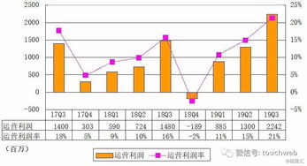 营业利润同比增长是负的何解释