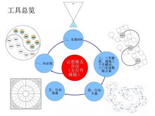 云思维五步法 五行升级版