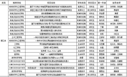 关于第十五届 挑战杯 福建省大学生课外学术科技作品竞赛拟推荐项目名单的公示