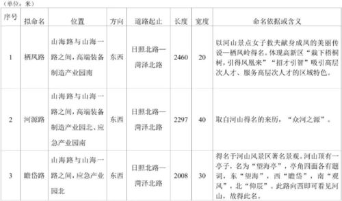 日照这些道路,拟这样命名