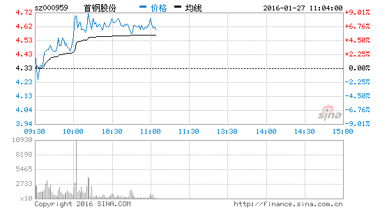 首钢钢铁股怎么样