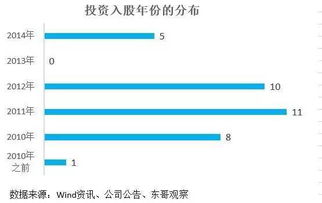 关于投资入股如何占比