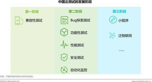 艾瑞 云测试 应用人工智能帮助企业降本增效