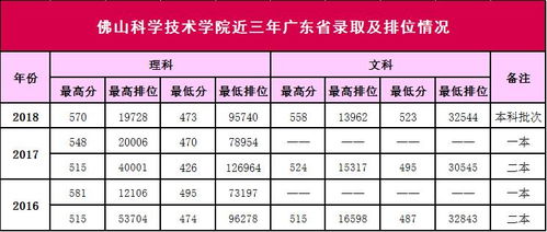 2023年佛科院各专业投档线，佛山科学技术学院2023录取分数线