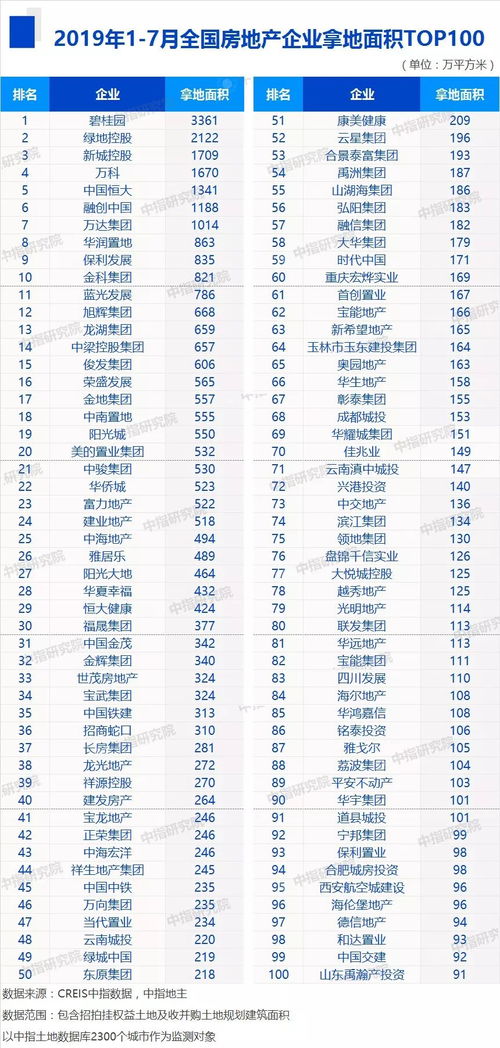 2019年1 7月全国房地产企业拿地金额TOP100