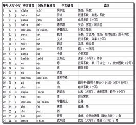 数学,物理中常用的希腊字母怎么读 