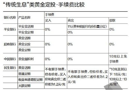 定存定投是不是每间银行手续费都一样？