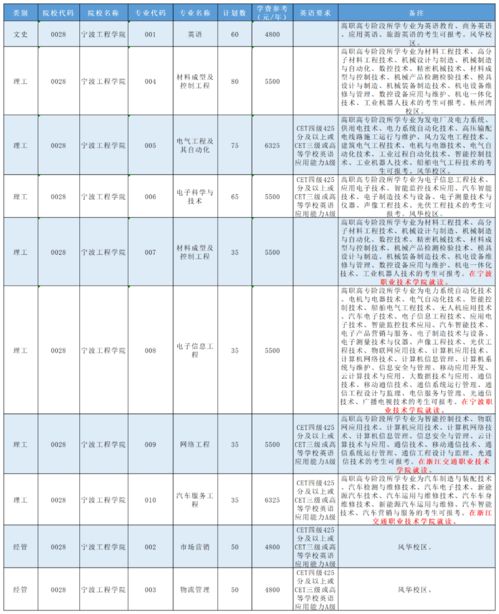 2021年宁波大学函授专升本报考专业有哪些？(图1)