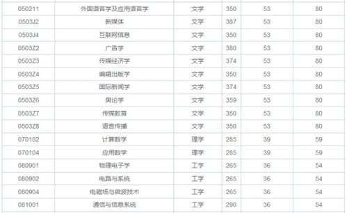 中国传媒大学艺考分数线？湖南工程学院分数线