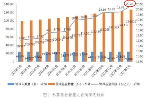 2022年私募股权基金有多少家