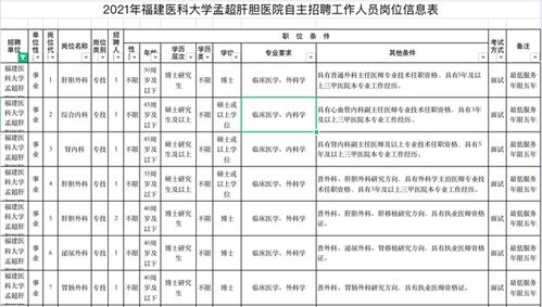 福建医科大学什么档次？福建医科大学5 3录取分数线2023