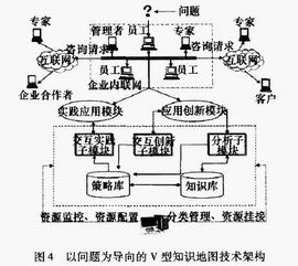 分布型的知识地图