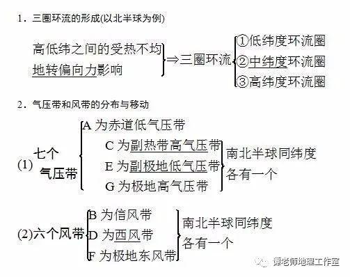 高考地理为什么一直青睐气候问题 高中地理气压带和风带知识点总结,高考地理 大气主题型 试题专项训练