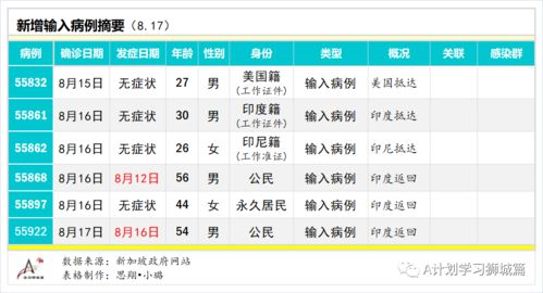 8月18日,新加坡疫情 新增100起,其中社区1起,输入2起 新增出院397起