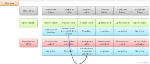 Unity冷知识 读取用户输入应该写在Update还是FixedUpdate里