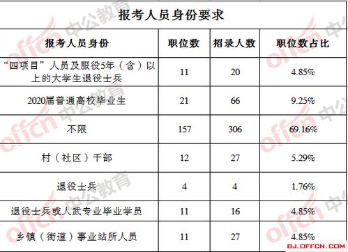 2020湖南省考怀化职位表分析 招录426人 94.89 职位无基层工作经历限制 