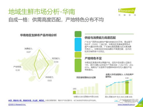 收藏 一文重新认知 农产品供应链 ,冷链物流如何决定胜负 60页PPT