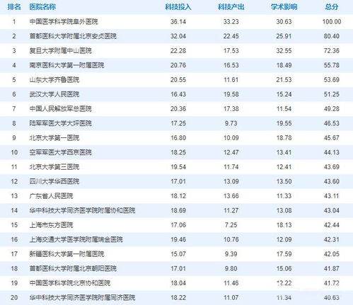 2017心血管病科医院影响力排行榜,心内科 心外科该选什么医院一目了然 