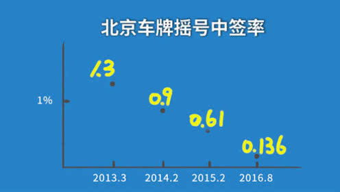 北京牌照摇号中签率有多低?看看这个你就知道了!