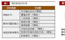 薪酬体系设计毕业论文