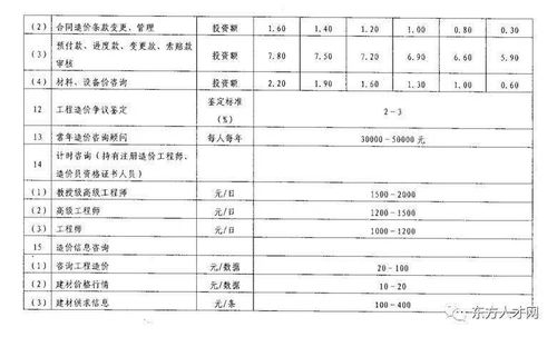 全国30个省市工程造价咨询收费参考 汇总版