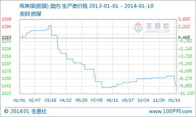 本周生意社炼焦煤价格保持稳定（10.7-10.13）