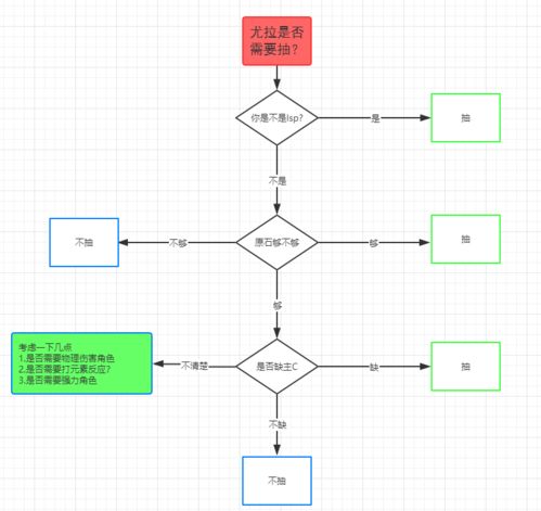 尤拉是否该抽 尤拉强度问题详细解答