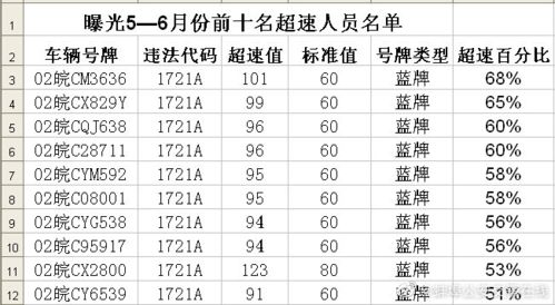 蚌埠超速 违法前十名名单公布