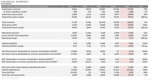 特斯拉年度财务报表哪里找的到