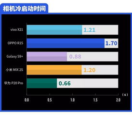 要效果也要效率,手机相机速度大比拼