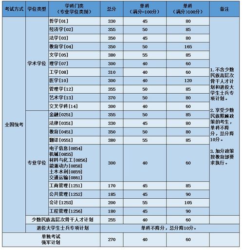 北航2023年录取分数线是多少 北航分数线2022